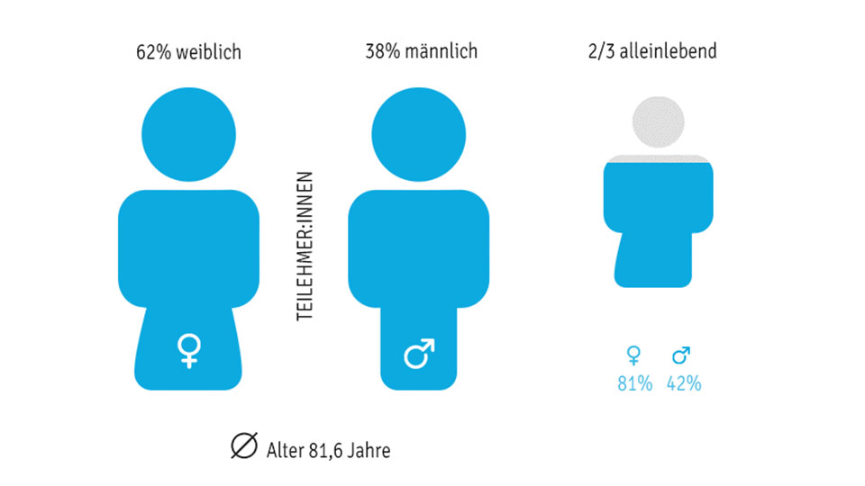 Teilnehmerverteilung Proteinscreener Grafik